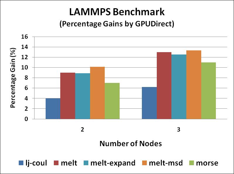 LAMMPSCUDA GPUDirect (1GPU/node) GPUDirect enables faster speedup with 1 GPU per node on multiple nodes Speed up of 4% to 10% for a 2-node job