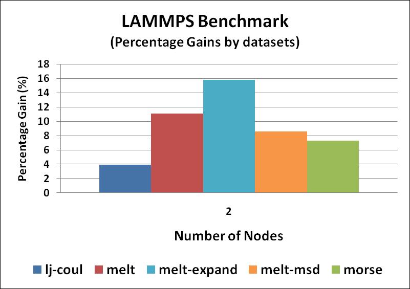 LAMMPSCUDA GPUDirect (2GPUs/node) GPUDirect enables faster speedup with 2 GPUs per node on 2 nodes Speed up of 16% for a