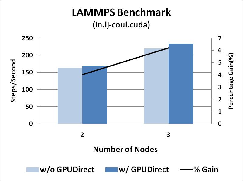 LAMMPSCUDA in.lj-coul.cuda (1GPU/node) Dataset: in.lj-coul.cuda GI-System, Debye length 2.5, 7.