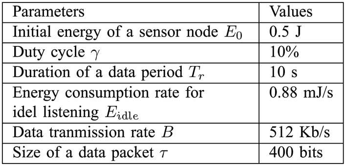 796 IEEE TRANSACTIONS ON INDUSTRIAL INFORMATICS, VOL. 12, NO. 2, APRIL 2016 TABLE II PARAMETER SETTINGS Fig. 5. (a) Taffic load compaison at S 0 and afte 5% senso nodes die.
