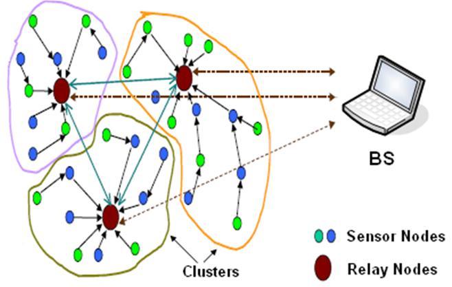 Figure 8: Use of relay nodes in flat sensor networks ([51], p. 1) nodes in hierarchical networks is shown in Fig. 9, which is redrawn from [19].