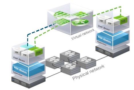 VMware NSX builds upon vsphere vswitch technology as well as adding: Encapsulation techniques at the hypervisor level Introducing new vsphere kernel modules for VXLAN Distributed logical routing and