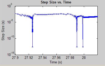 Determining If Model Is Real-Time Capable >> semilogy(tout(1:end-1),diff(tout),'-x') Examine step size during simulation to determine: Rough idea of step size for accurate results umber and type of