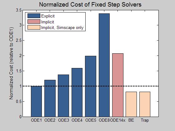 Relative Computational Cost of Solvers explicit ode14x Solver Choice Backward Euler Trapezoidal Rule Test all fixed-step solvers on a nonlinear Simscape model Same step size Same total iterations