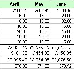 Click on C12 (the average expenditure for March) Choose Edit Copy (or CTRL+C) Click on D12 (which is blank at present) Choose Edit Paste (or CTRL+V) Figure 2-3 Note as at the top right of Figure 2-3