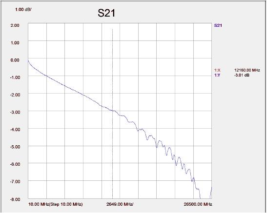 3dB down at 5 GHz and 6dB down at 12.7 GHz.