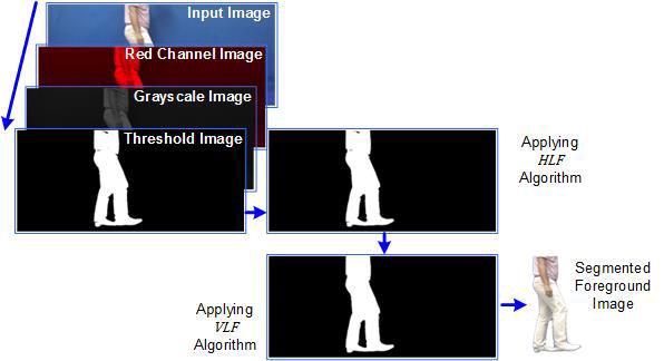 APPLYING LINE FILL () ALGORITHM For smooth distribution of foreground region (white region) of Threshold Image ( h ) shown in Figure- 6(a, b), Line Fill () algorithm is applied in two steps.