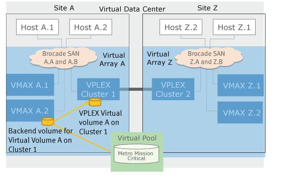 ViPR services for EMC VPLEX Environments Overview of changing the virtal array in a VPLEX environment The Change Virtal Array service allows yo to se ViPR to change the virtal array sed in a VPLEX