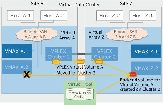 ViPR services for EMC VPLEX Environments Figre 8 Change to Virtal Array Z A new backend storage volme, from the same virtal pool, is configred for VPLEX Virtal Volme A on VMAX Z.2 on Virtal Array Z.