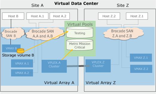 ViPR services for EMC VPLEX Environments Figre 9 Storage volme B vrtal pool initial setp Storage volme B is on VMAX B array and part of Testing virtal pool.