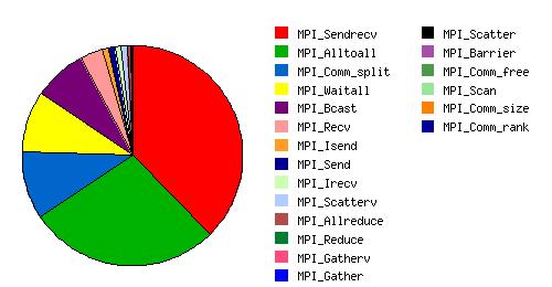 14 GROMACS Profiling % of MPI Calls The most time consuming MPI calls for GROMACS (cuda): MPI_Sendrecv: 40% MPI /