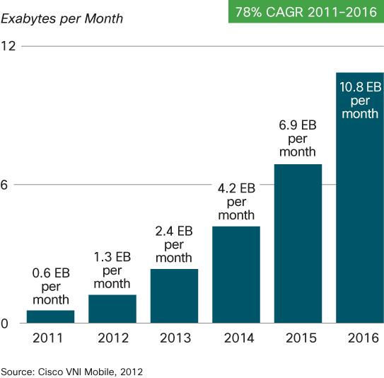 Global Mobile Data Traffic, 2011 to 2016 Overall mobile data traffic is expected to grow to 10.8 exabytes per month by 2016, an 18-fold increase over 2011.