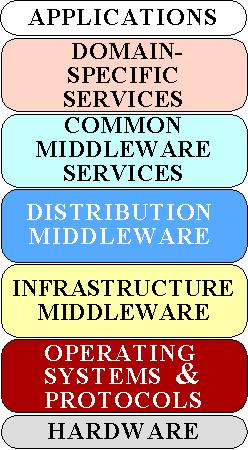 One Middleware Layering Taxonomy (BBN/Schantz) Domain-Specific Services Services and APIs tailored to (and reusable only within) certain domains (health care, telecommunications, etc) Examples: CORBA