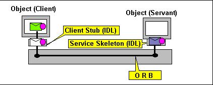 Any client that wants to invoke an operation on the object must use this IDL interface to specify the operation it wants to perform, and to marshal the arguments that it sends.