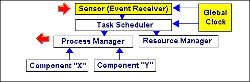 The task scheduler controls the order in which the tasks are carried out by the system.