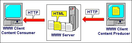 The producer places content on a server machine and the content is described in HTML. The server communicates with a client using the hypertext transfer protocol (HTTP).