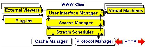 The stream scheduler is an important architectural component to synchronize "fast" local data processing operations performed by the UI manager and relatively "slow" data access and data transfer