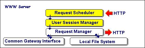 Normally, the user session manager keeps a user specific data (for example, user status, login name, etc.