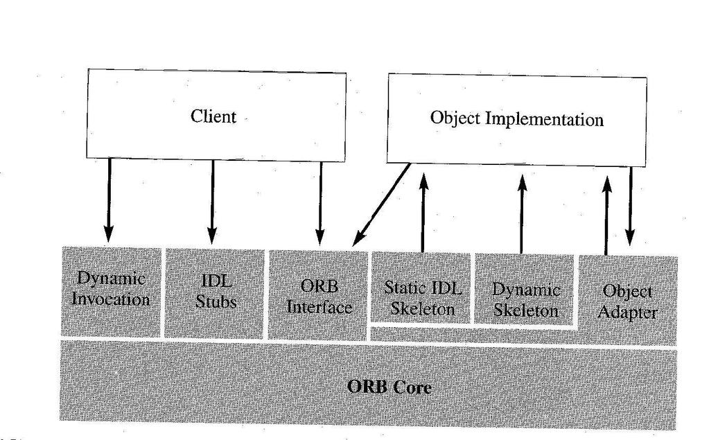 2.2 Open Distributed Computing Environment Mohsin Qasim <mqm05001@student.mdh.se> CORBA is based on a client-server model of distributed computing.