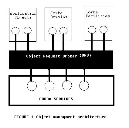The term CORBA is often used to refer to the object request broker (ORB) itself as well as to the entire OMG architecture. The role of ORB is to route request among the other architectural components.