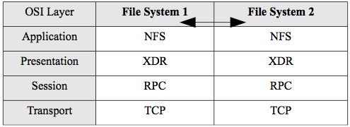 Distributed File Systems A type of RPC middleware Allows users to mount directories from remote computers into their own local directory, so they