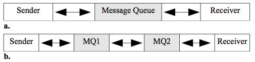 Message-Oriented Middleware (MOM) Point-to-point messaging (PTP): 1 to 1 Messages are sent to a queue, rather than directly to the intended receiver Message Queues (MQ).