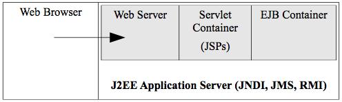 J2EE (Enterprise Edition) Application Server Java naming and directory interface (JNDI): A naming service for containers The Java messaging service (JMS): MOM service offered by Java frameworks