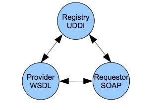 Services (2000s) Standard service contracts Participants have agreements They should also be discoverable by using some kind of registry or directory Loose coupling The participants have minimal