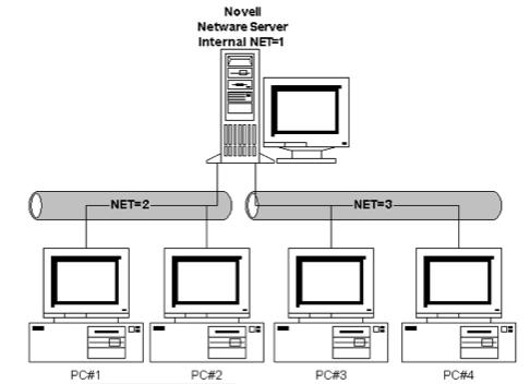 2 and 3-tier Systems (1980s) Personal Computer NetWare file servers Network file system (NFS) Remote procedure call (RPC) 3-tier system: with