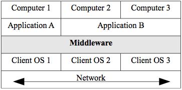 Middleware Middleware is the software layer that lies between the operating system and the applications on each side of a distributed computer network Middleware offers general services that can be