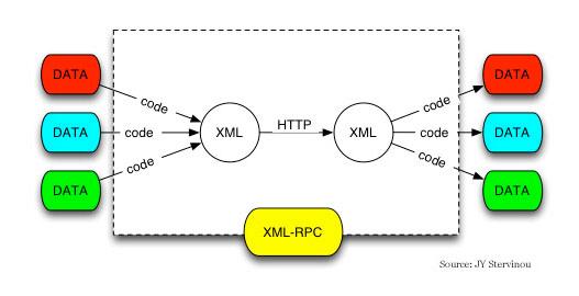 XML RPC
