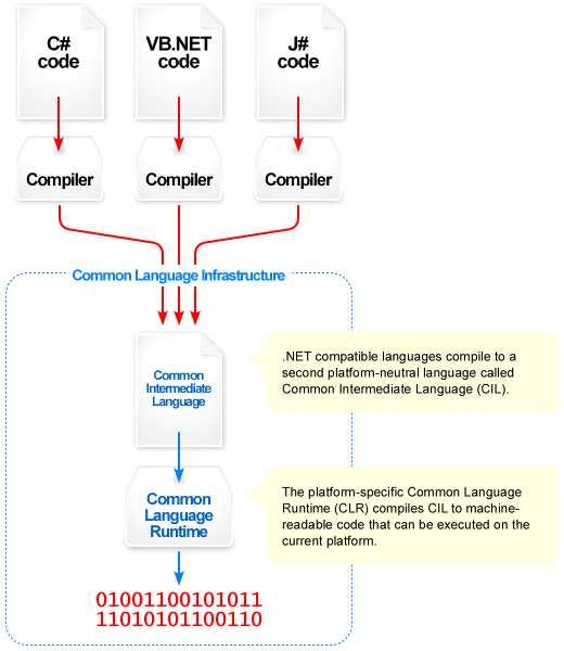 59 Figure 6.1 Overview of.net Framework CLR (Source: http://en.wikipedia.org, Valid November 22, 2007) 6.