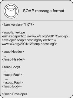 Partea II Web Services SOAP A SOAP message is an ordinary XML containing the following elements: <Envelope> which identifies that the XML document is a SOAP message <Header> which
