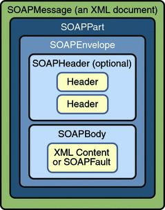 Partea II Web Services SOAP with Attachments The SAAJ API provides the SOAPMessage class to represent a SOAP message.