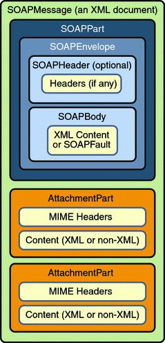 Partea II Web Services SOAP with Attachments A SOAP message may include one or more attachment parts in addition to the SOAP part.