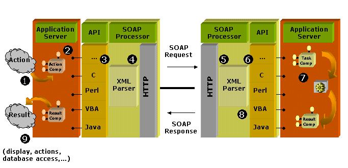 The server parses the XML data 6. The message is routed to the appropriate service 7. The application executes the task 8. The return is done in the same way packing, unpacking 9.