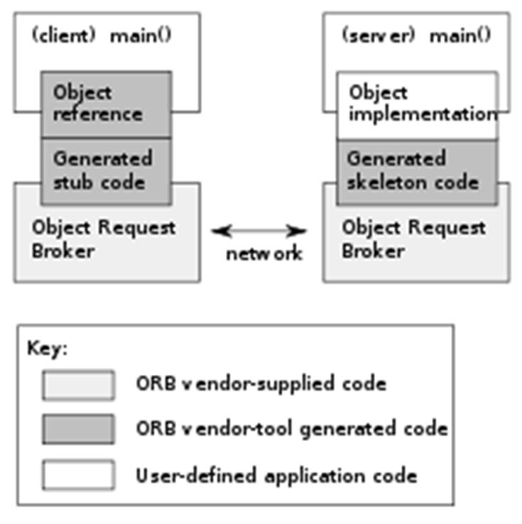 Distributed objects General organization as typically supported by a framework. The proxy can be generalized to a broker as in the CORBA case.