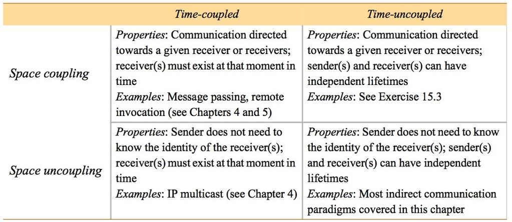 Space and time coupling in distributed systems e-mail Instructor s Guide for Coulouris, Dollimore, Kindberg