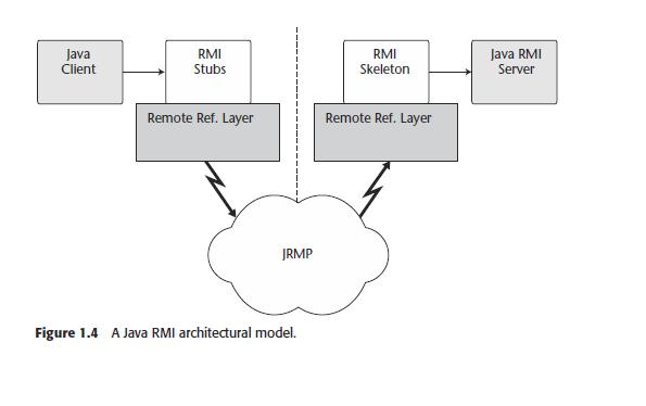 The Java RMI architecture is composed of the following
