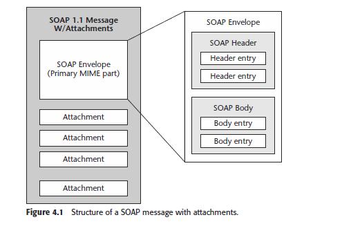Structure of a SOAP message The structural format of a SOAP message (as per SOAP version 1.