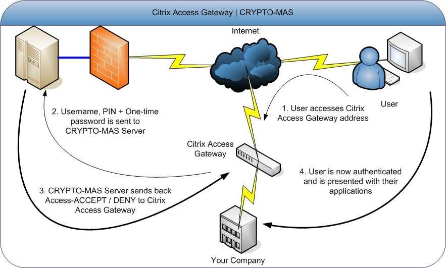 Citrix Access Gateway Overview 1. User browses to the Citrix Access Gateway, which presents them with a logon screen. User enters username and CRYPTOCard PIN + One-time password. 2.