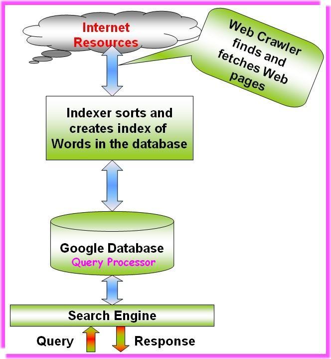 Step-1: Crawling the web Google has a fast distributed crawling system Each crawler keeps roughly 300 connection open at once Google can crawl over 100 web pages per second using four crawlers at