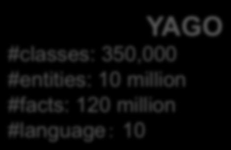 Knowledge Bases (Open Linked Data) YAGO #classes: 350,000 #entities: 10 million