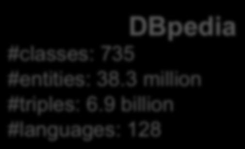 Knowledge Bases (Open Linked Data) DBpedia #classes: 735 #entities: 38.