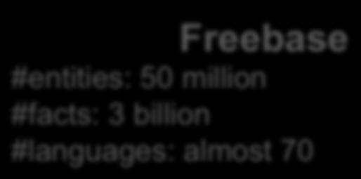 3 billion #languages: almost 70 Entity
