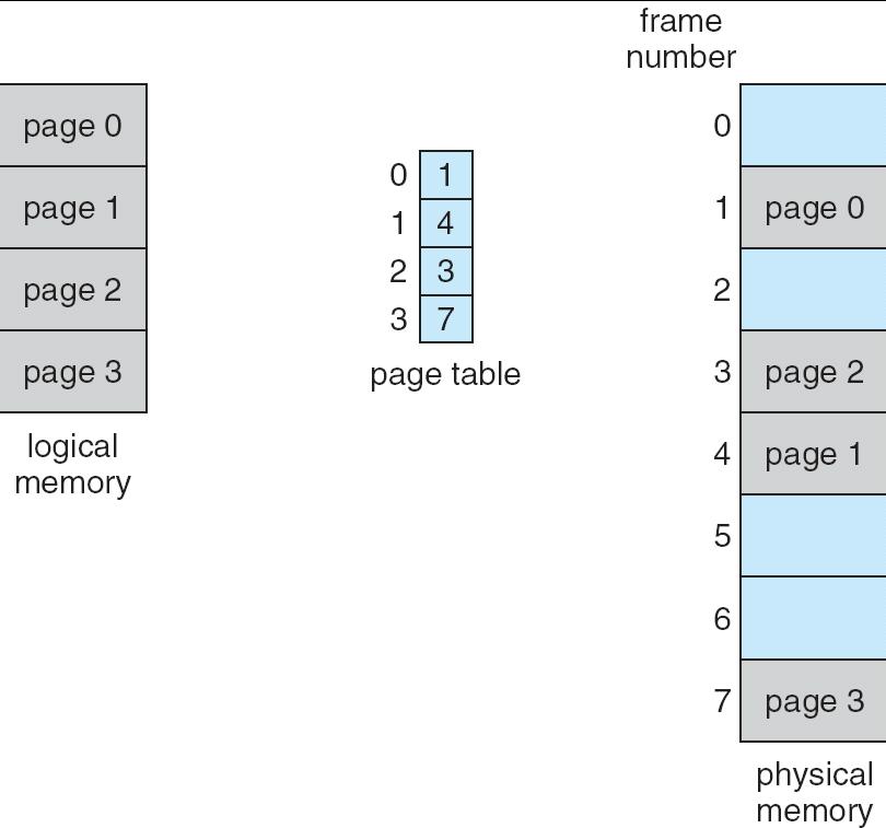 Page and Frame size are determined