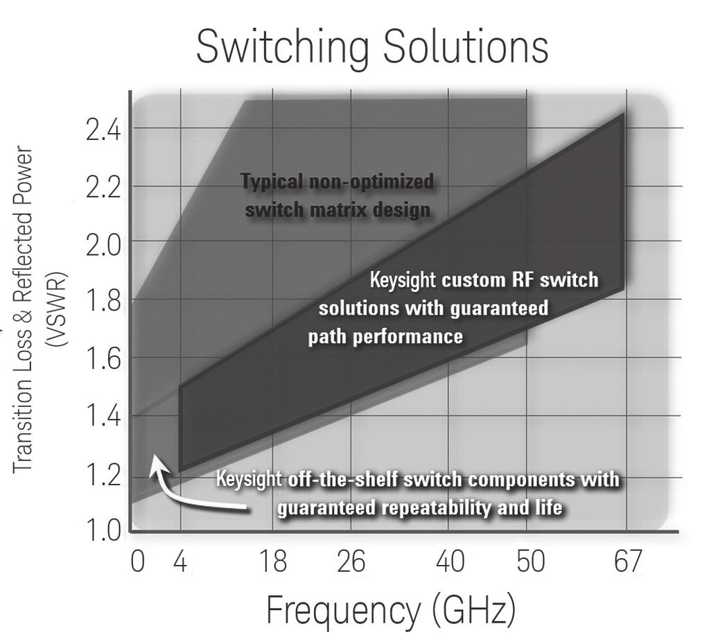 04 Keysight RF/Microwave Switching Solutions - Solution Brochure RF/Microwave switching considerations The choice of cables, connectors and switches can significantly impact overall system