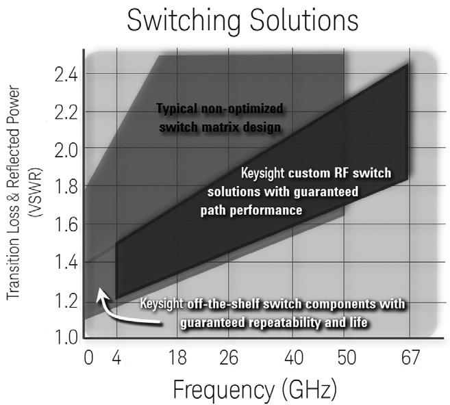 Keysight has been providing exceptional switch matrices for many years and continues to do so as part of our system business.
