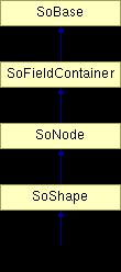 Scene Graph - Nodes 10 Nodes consist of data and methods Nodes are of a specific type Type