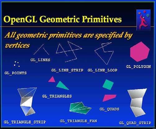Low-Level Graphics API OpenGL (v 1.0 1992), Direct3D (DirectX 2, 1996) Procedural Primitives Line, Triangle, Color,.